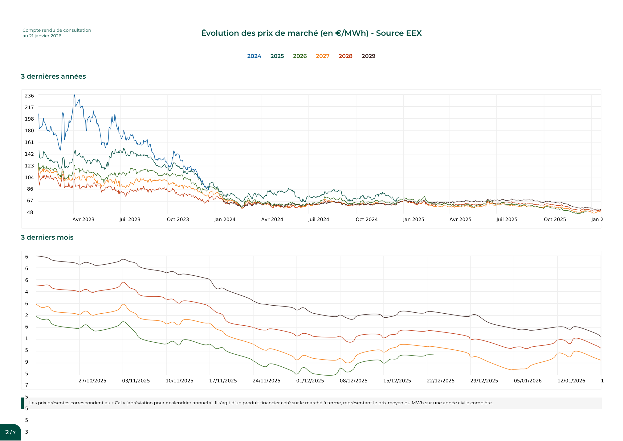 Graphique d'évolution des prix de marché (EEX)