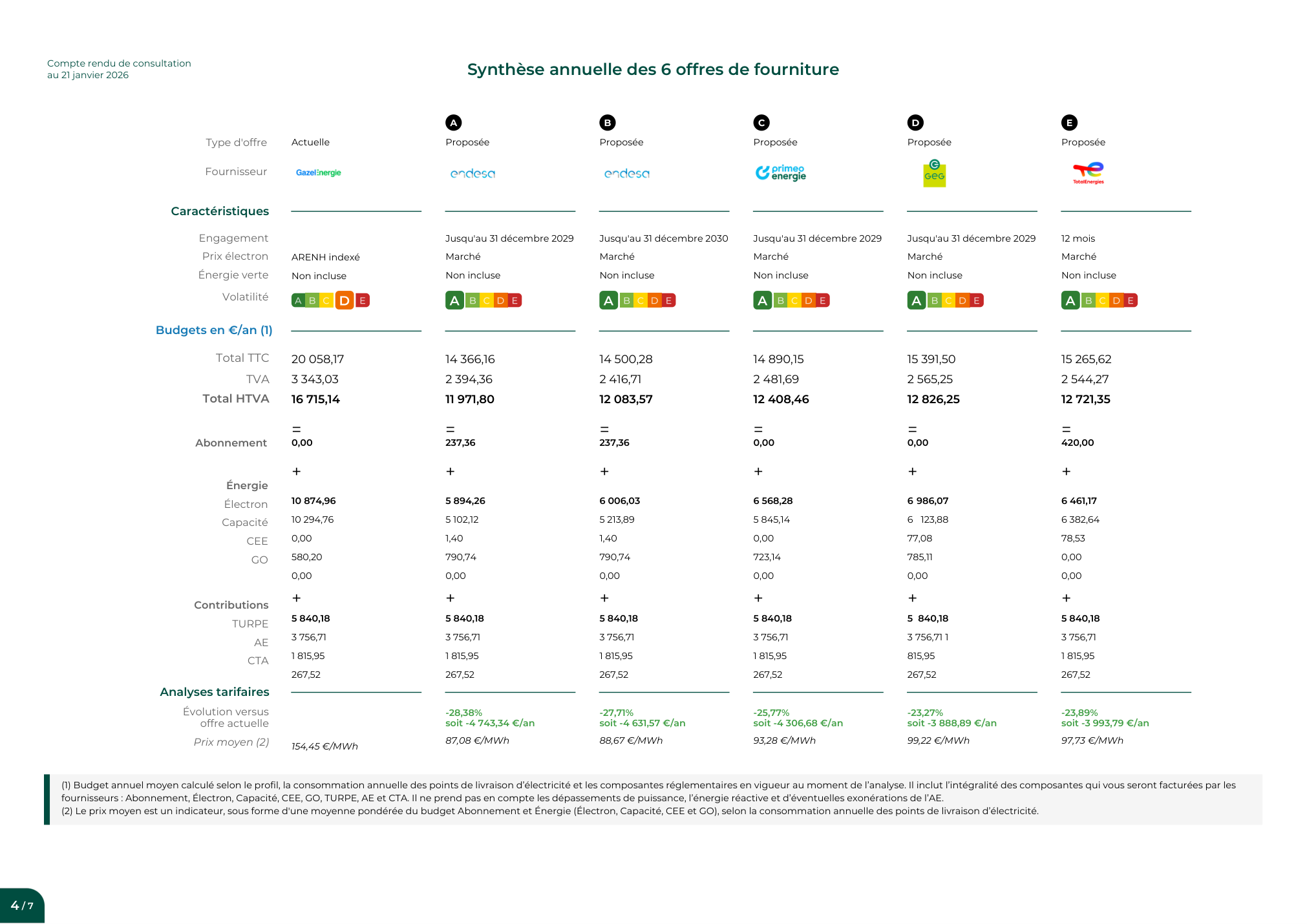 Synthèse comparative des offres